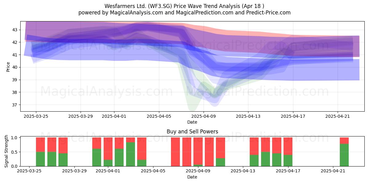  Wesfarmers Ltd. (WF3.SG) Support and Resistance area (18 Apr) 