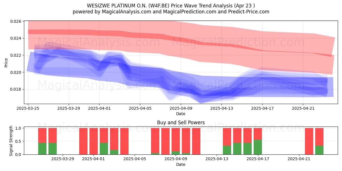  WESIZWE PLATINUM O.N. (W4F.BE) Support and Resistance area (23 Apr) 