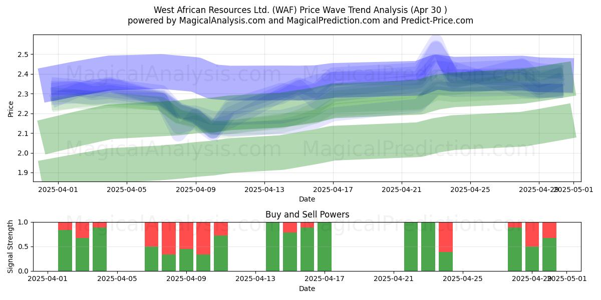  West African Resources Ltd. (WAF) Support and Resistance area (30 Apr) 