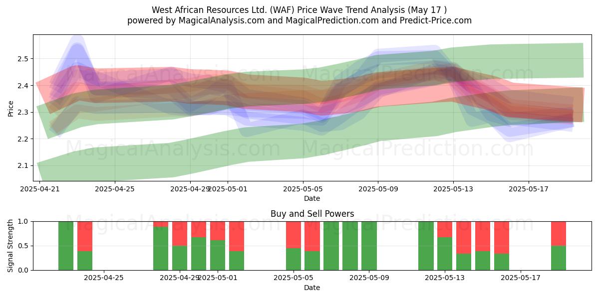  West African Resources Ltd. (WAF) Support and Resistance area (17 May) 