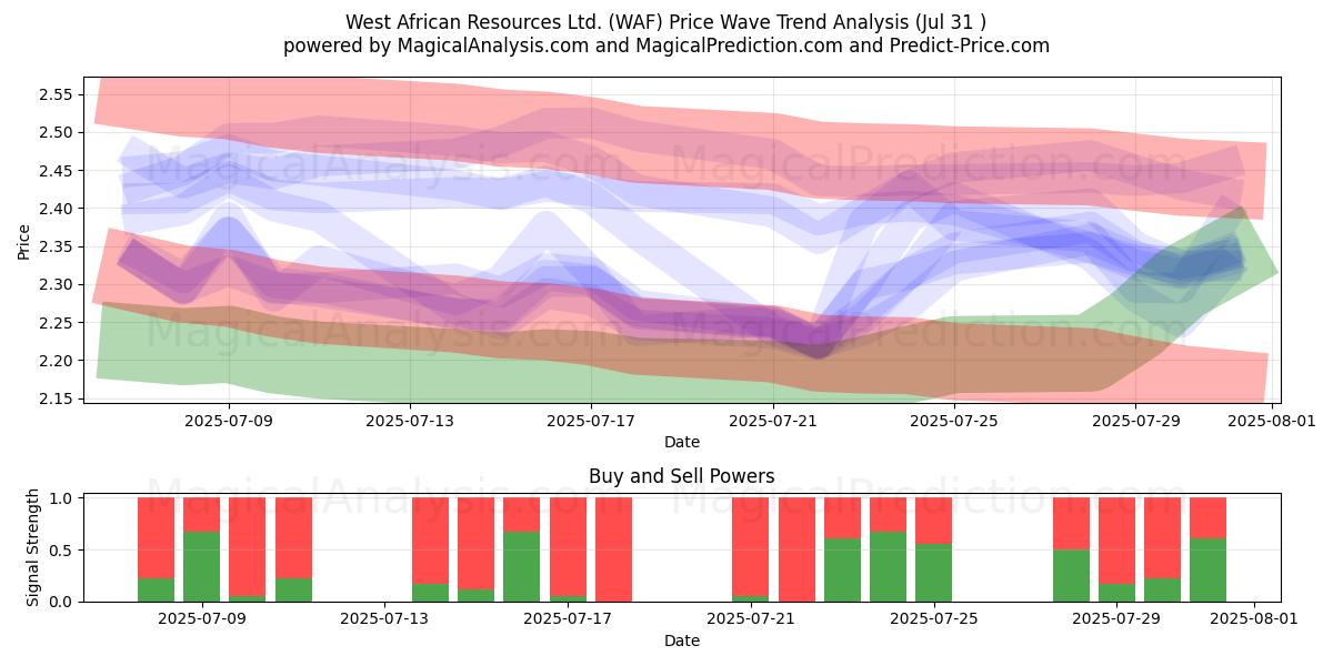  West African Resources Ltd. (WAF) Support and Resistance area (29 Jul) 