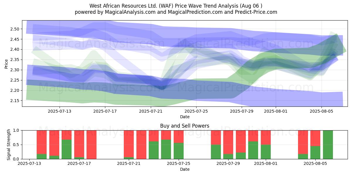  West African Resources Ltd. (WAF) Support and Resistance area (31 Jul) 