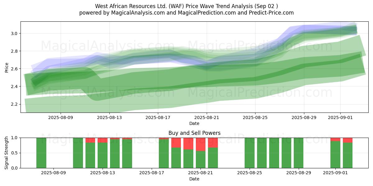  West African Resources Ltd. (WAF) Support and Resistance area (28 Aug) 