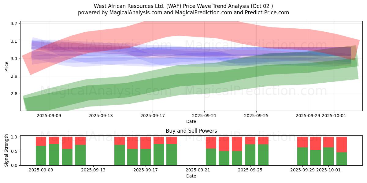  West African Resources Ltd. (WAF) Support and Resistance area (01 Oct) 