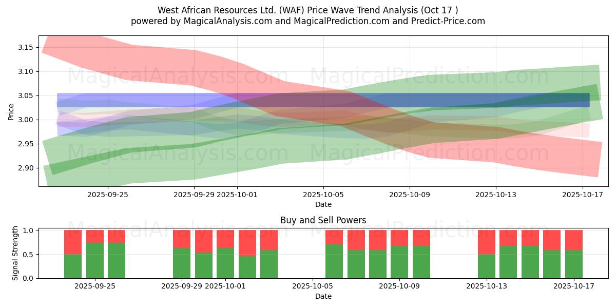 West African Resources Ltd. (WAF) Support and Resistance area (16 Oct) West African Resources Ltd. (WAF) Support and Resistance area (16 Oct)