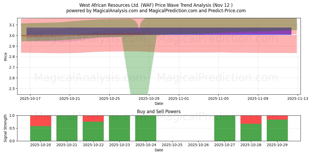  West African Resources Ltd. (WAF) Support and Resistance area (11 Nov) 