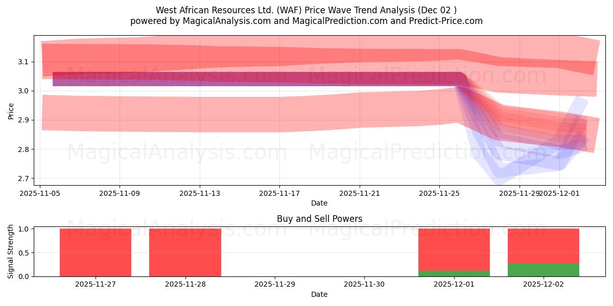  West African Resources Ltd. (WAF) Support and Resistance area (01 Dec) 
