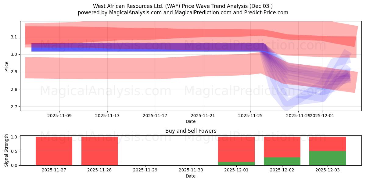  West African Resources Ltd. (WAF) Support and Resistance area (02 Dec) 