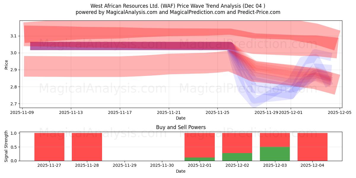  West African Resources Ltd. (WAF) Support and Resistance area (03 Dec) 