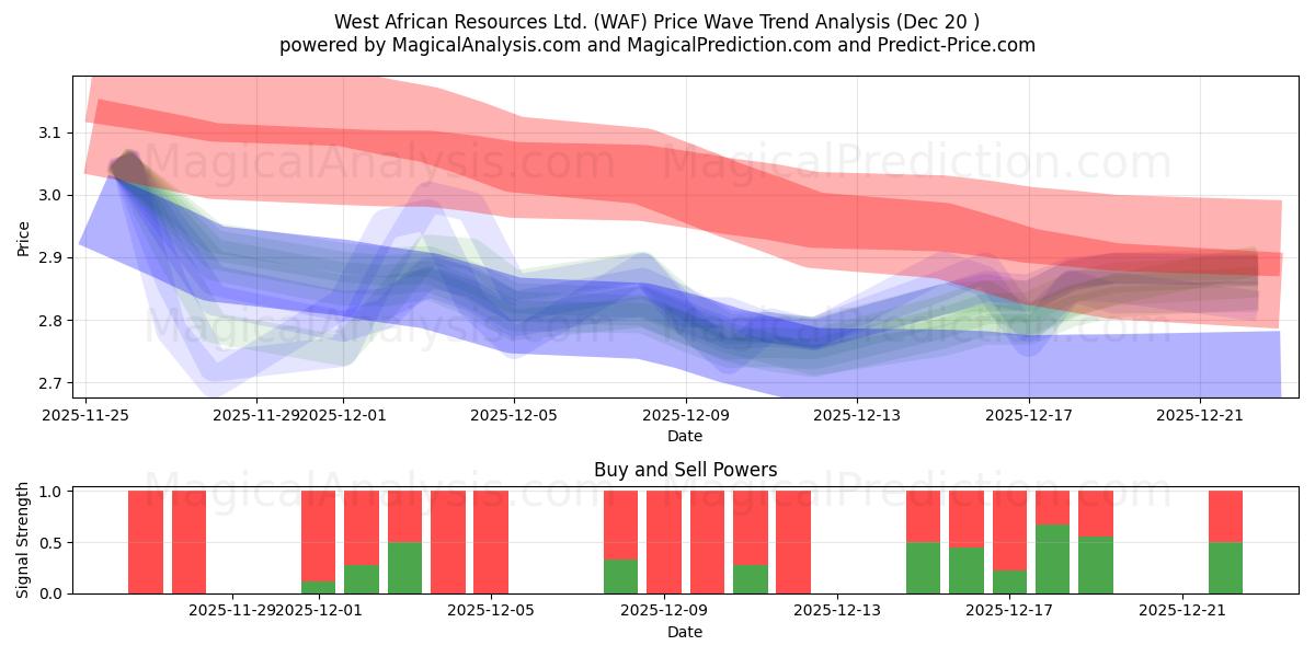  West African Resources Ltd. (WAF) Support and Resistance area (19 Dec) 