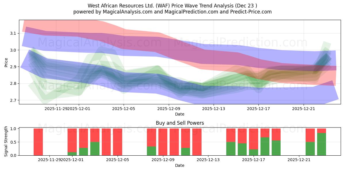  West African Resources Ltd. (WAF) Support and Resistance area (22 Dec) 