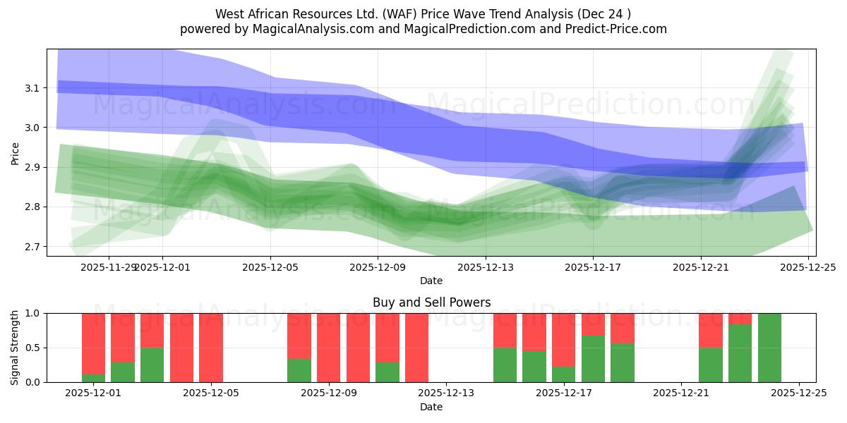  West African Resources Ltd. (WAF) Support and Resistance area (23 Dec) 