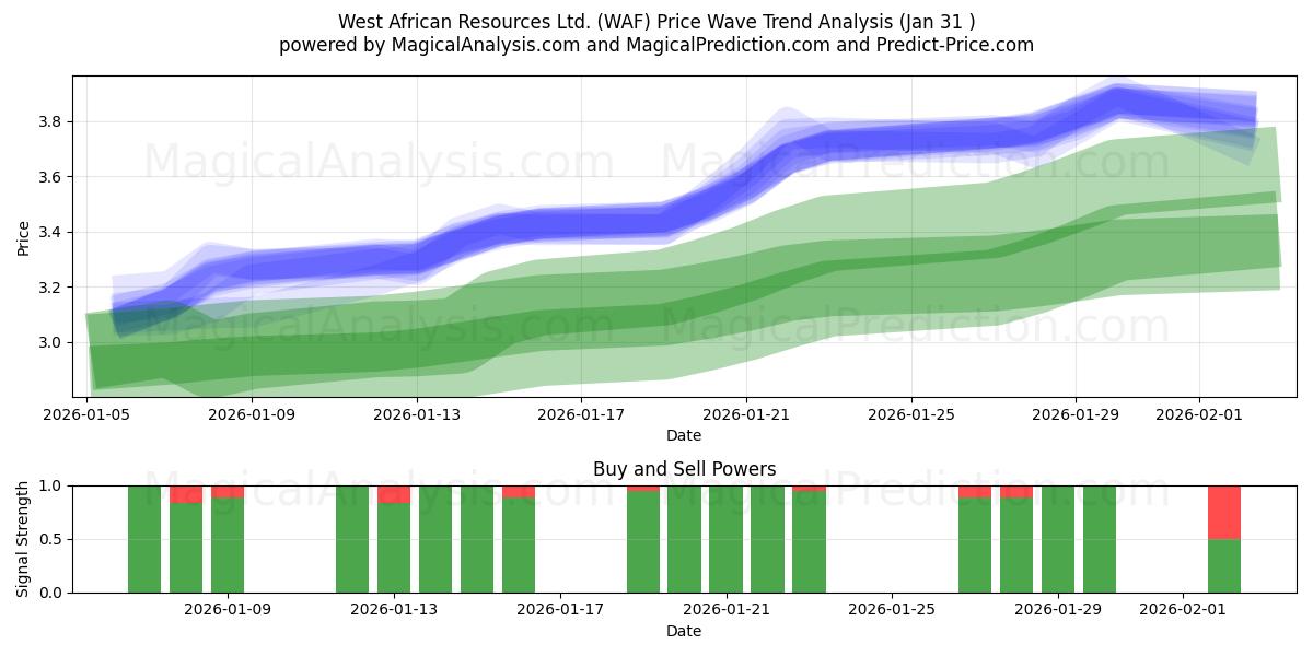  West African Resources Ltd. (WAF) Support and Resistance area (30 Jan) 