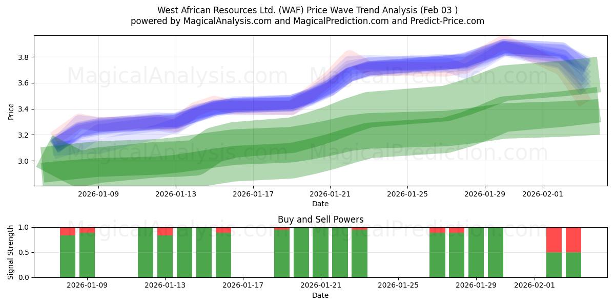  West African Resources Ltd. (WAF) Support and Resistance area (02 Feb) 