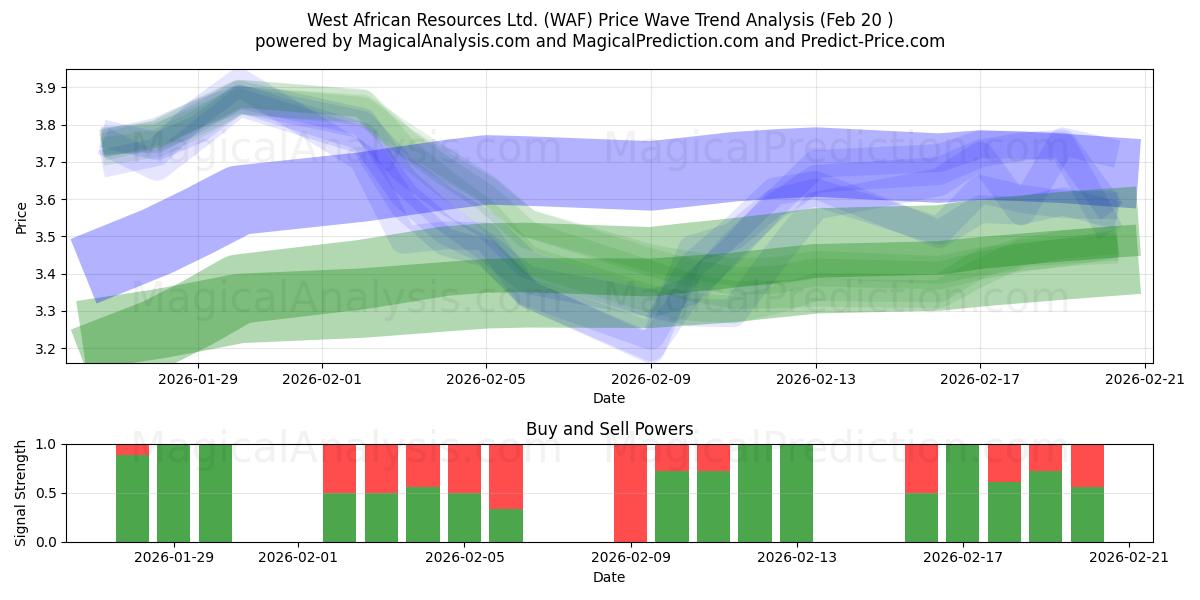  West African Resources Ltd. (WAF) Support and Resistance area (19 Feb) 