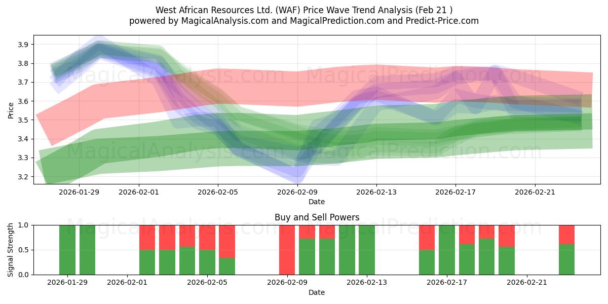  West African Resources Ltd. (WAF) Support and Resistance area (20 Feb) 