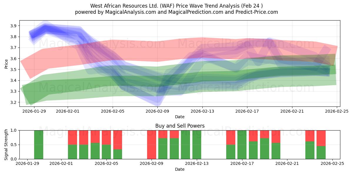  West African Resources Ltd. (WAF) Support and Resistance area (23 Feb) 