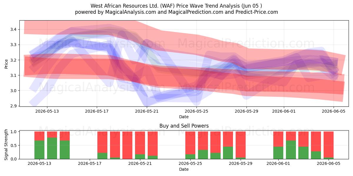  West African Resources Ltd. (WAF) Support and Resistance area (02 Jun) 