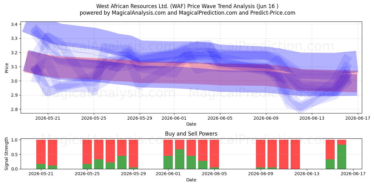  West African Resources Ltd. (WAF) Support and Resistance area (09 Jun) 