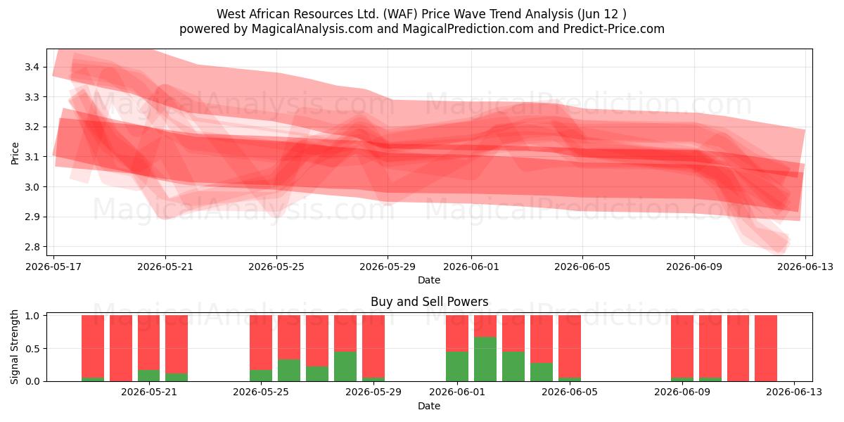  West African Resources Ltd. (WAF) Support and Resistance area (10 Jun) 