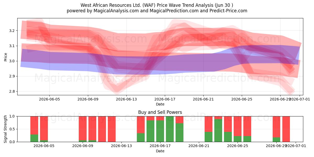  West African Resources Ltd. (WAF) Support and Resistance area (29 Jun) 