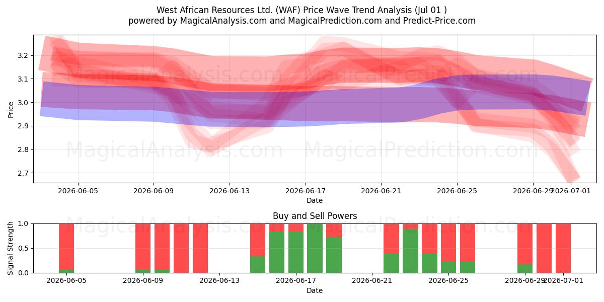  West African Resources Ltd. (WAF) Support and Resistance area (30 Jun) 