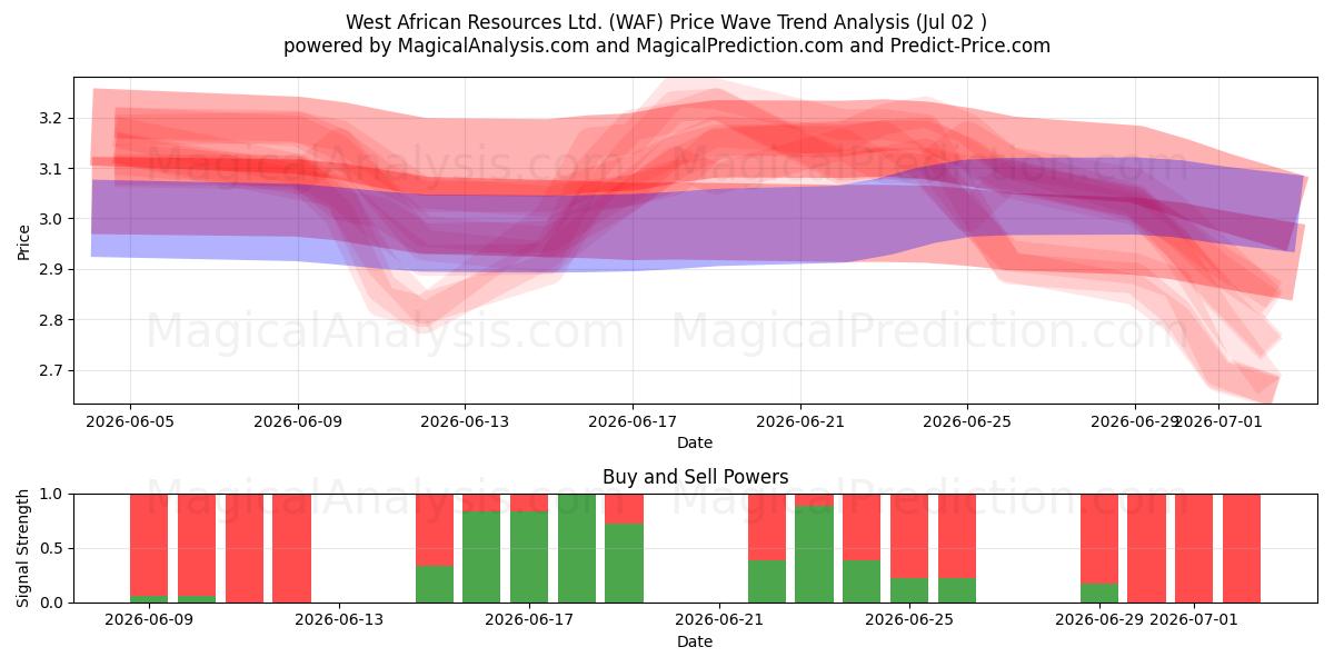  West African Resources Ltd. (WAF) Support and Resistance area (01 Jul) 