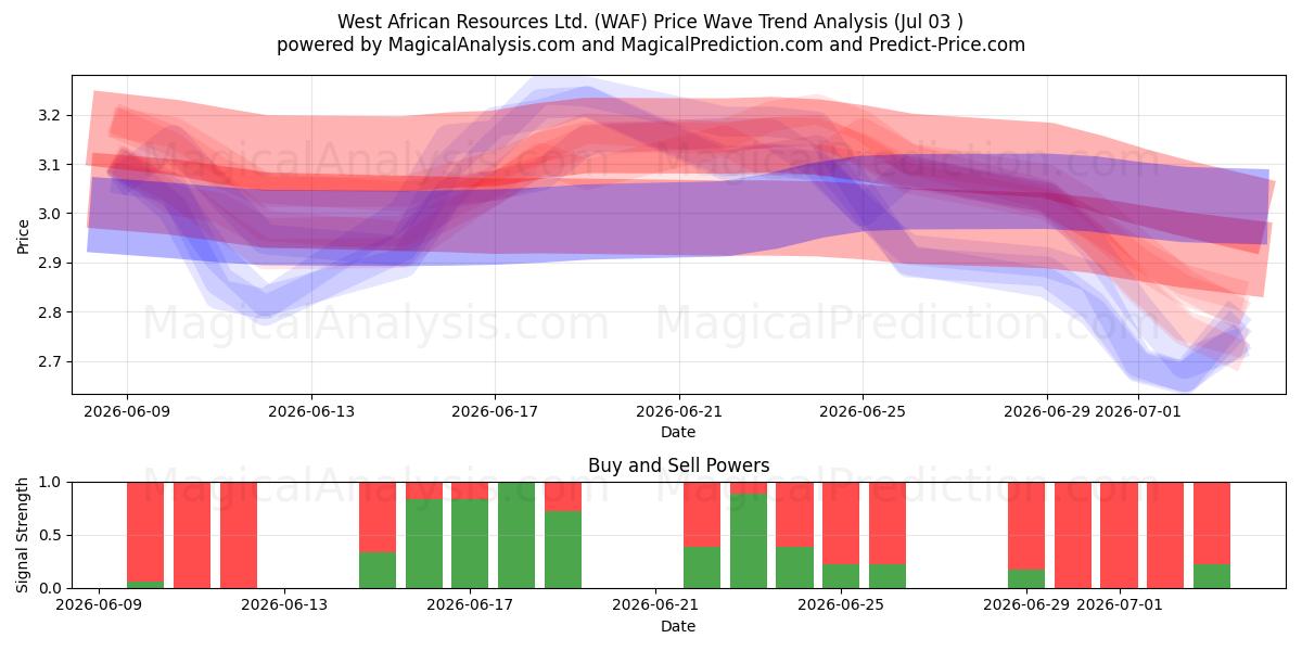  West African Resources Ltd. (WAF) Support and Resistance area (02 Jul) 