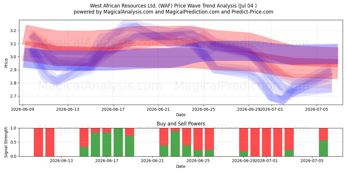 West African Resources Ltd. (WAF) Support and Resistance area (03 Jul) 
