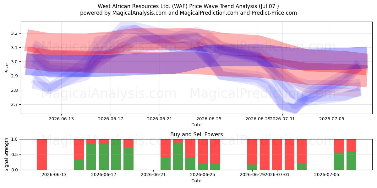  West African Resources Ltd. (WAF) Support and Resistance area (06 Jul) 
