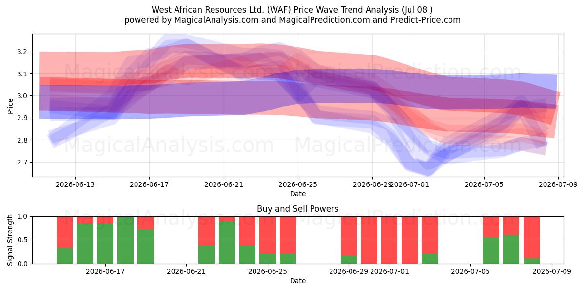  West African Resources Ltd. (WAF) Support and Resistance area (07 Jul) 