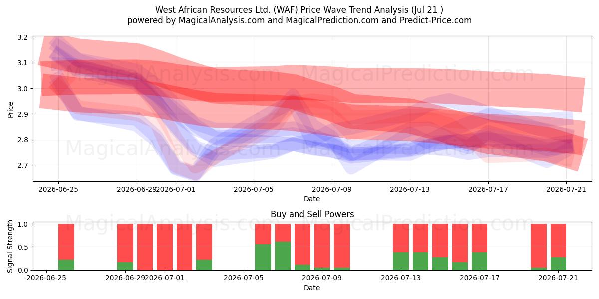  West African Resources Ltd. (WAF) Support and Resistance area (17 Jul) 
