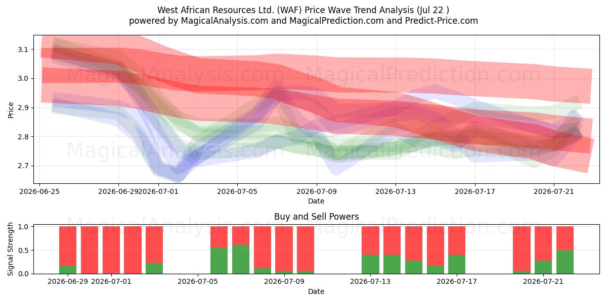  West African Resources Ltd. (WAF) Support and Resistance area (20 Jul) 