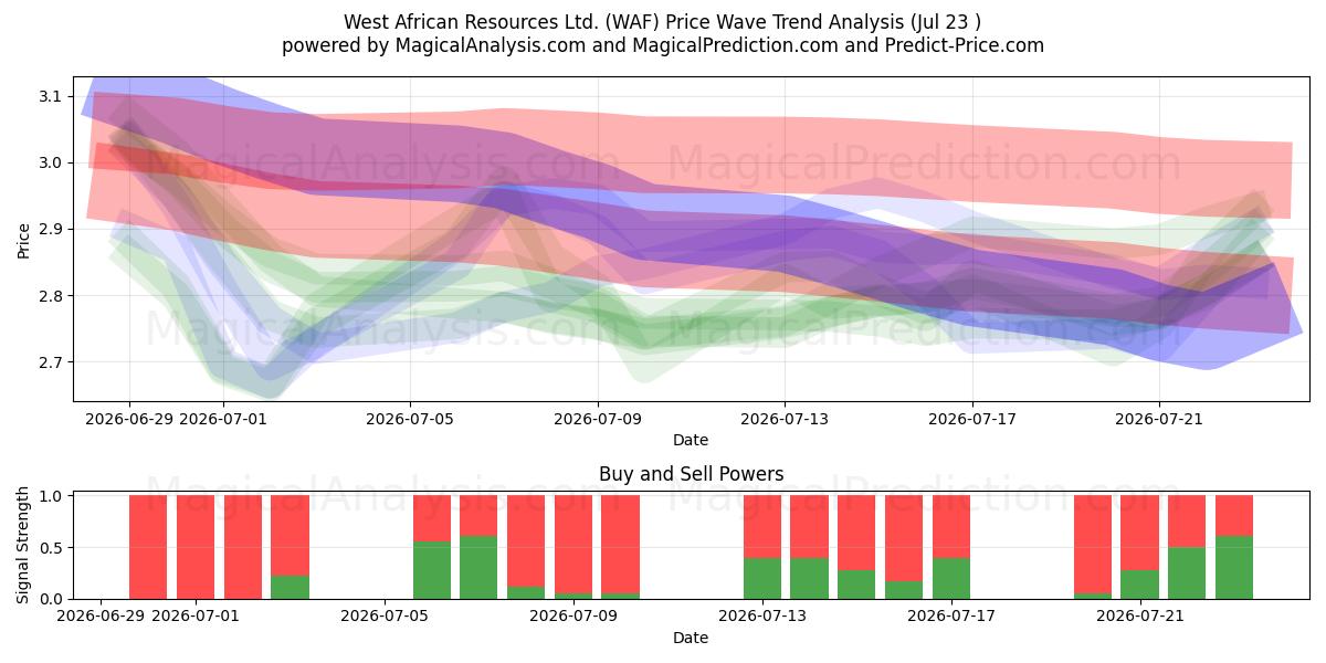  West African Resources Ltd. (WAF) Support and Resistance area (22 Jul) 