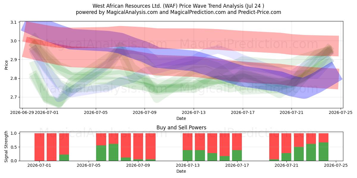  West African Resources Ltd. (WAF) Support and Resistance area (23 Jul) 