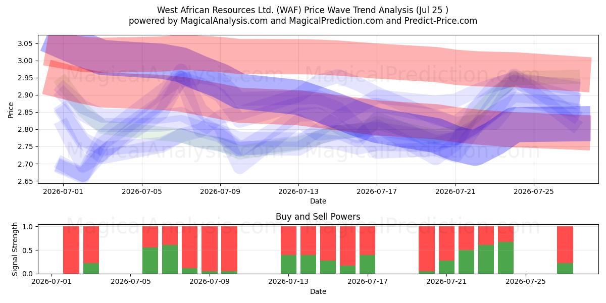  West African Resources Ltd. (WAF) Support and Resistance area (24 Jul) 