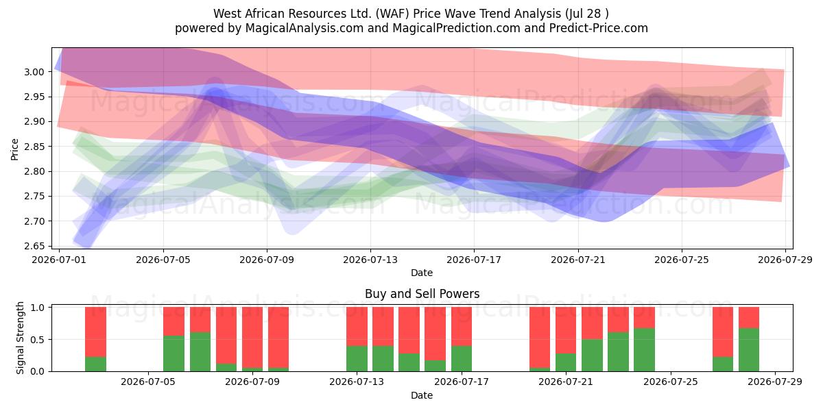  West African Resources Ltd. (WAF) Support and Resistance area (27 Jul) 