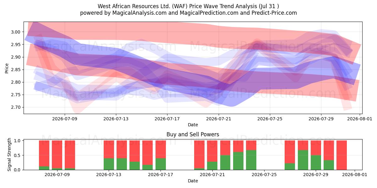  West African Resources Ltd. (WAF) Support and Resistance area (30 Jul) 