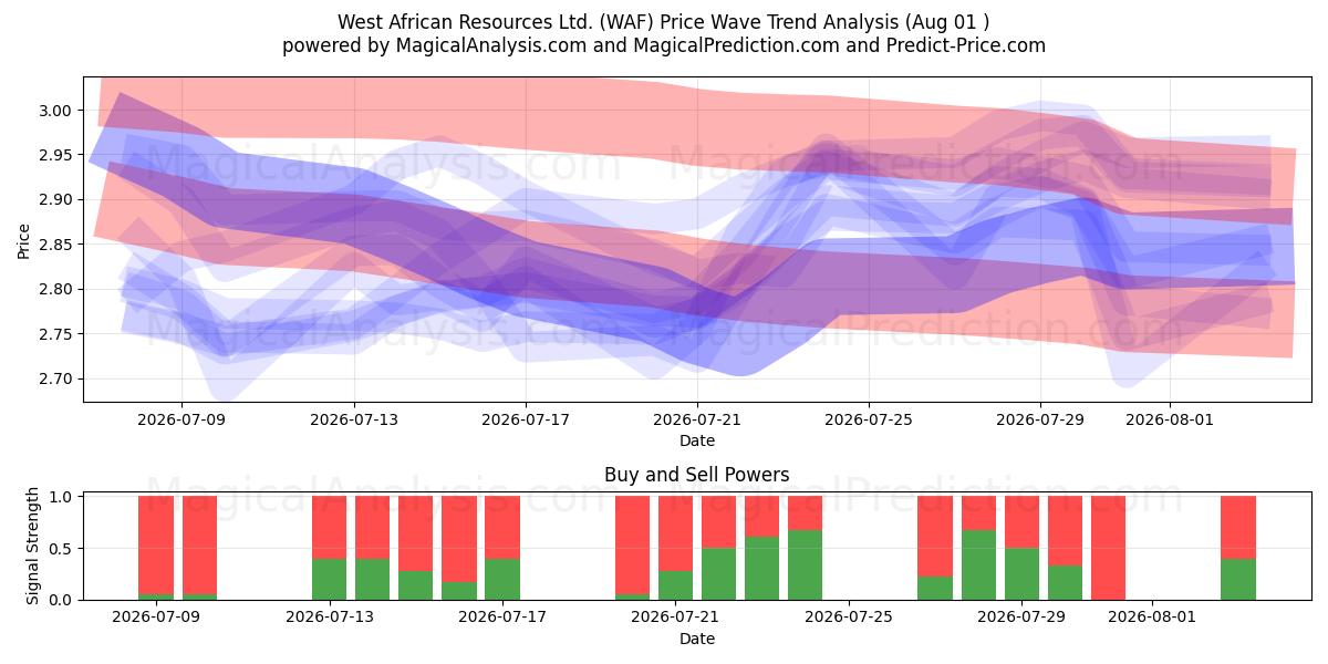  West African Resources Ltd. (WAF) Support and Resistance area (31 Jul) 