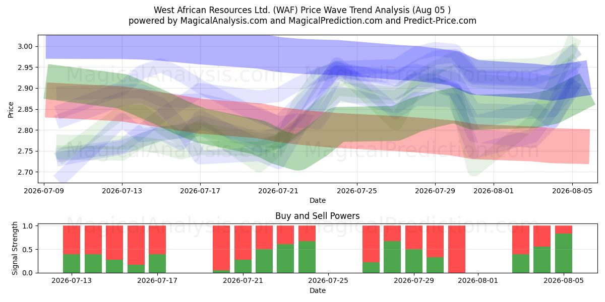  West African Resources Ltd. (WAF) Support and Resistance area (03 Aug) 