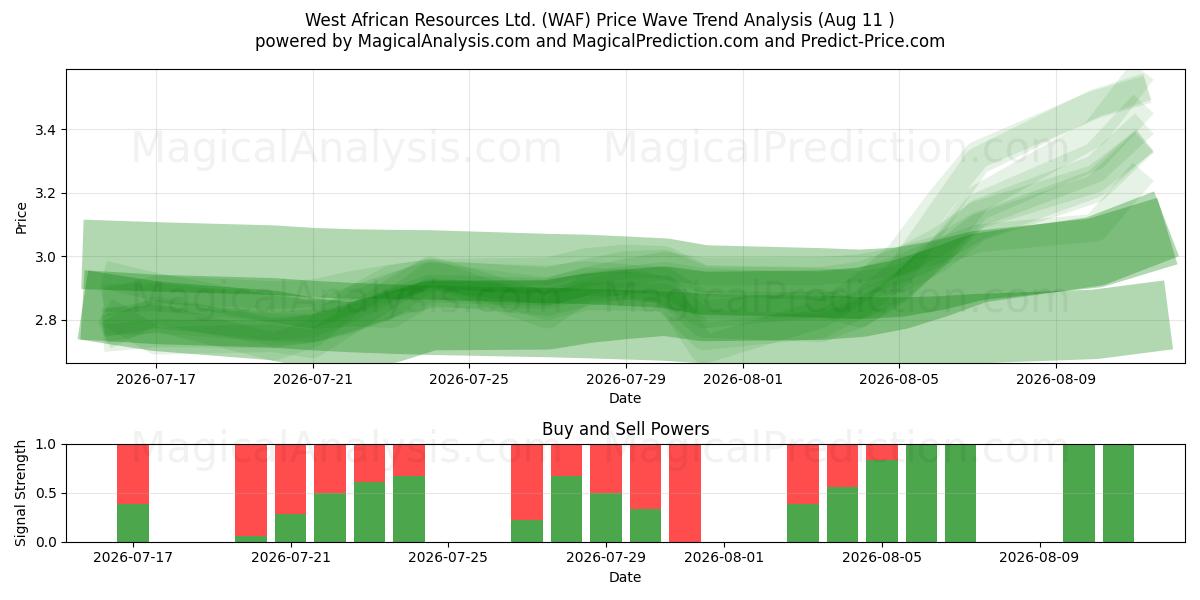  West African Resources Ltd. (WAF) Support and Resistance area (10 Aug) 