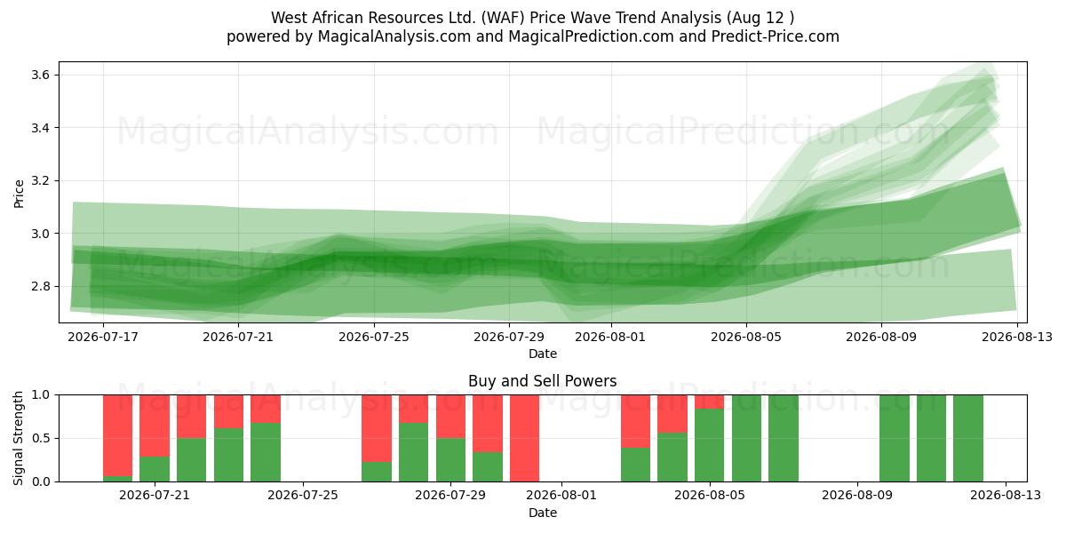  West African Resources Ltd. (WAF) Support and Resistance area (11 Aug) 