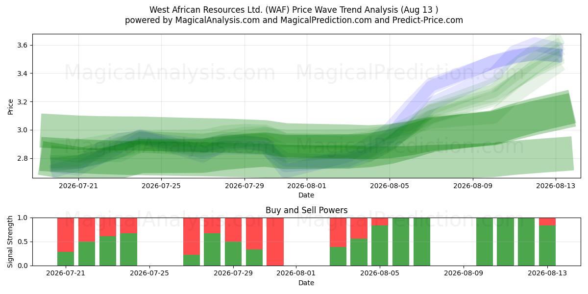  West African Resources Ltd. (WAF) Support and Resistance area (12 Aug) 