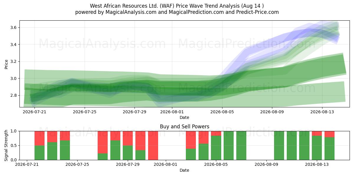  West African Resources Ltd. (WAF) Support and Resistance area (13 Aug) 