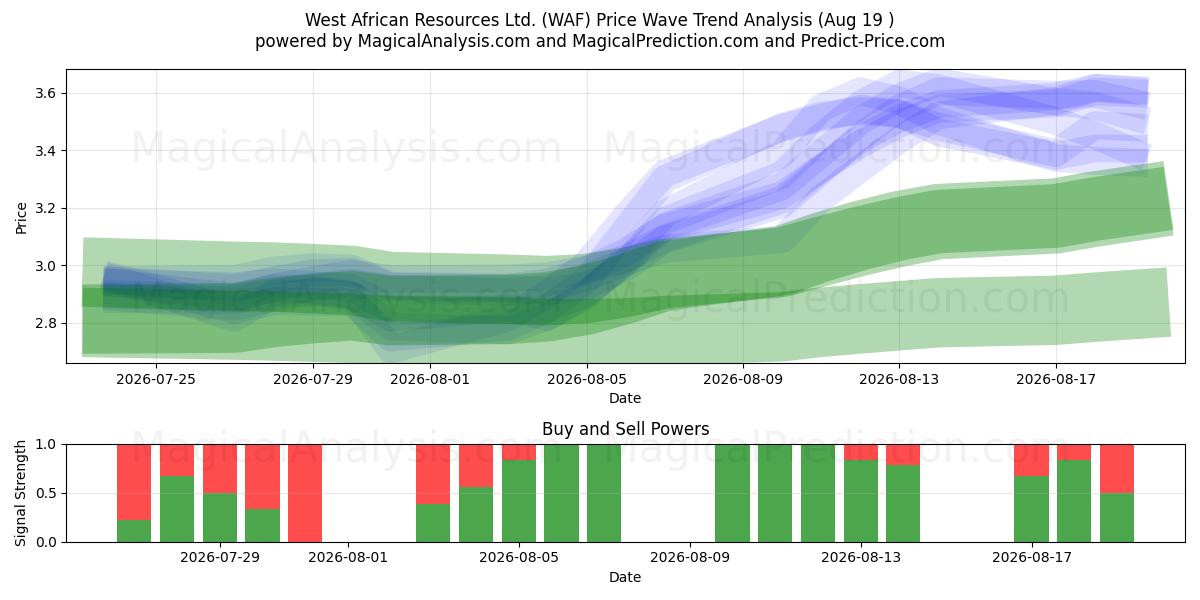  West African Resources Ltd. (WAF) Support and Resistance area (17 Aug) 
