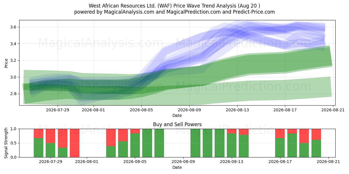  West African Resources Ltd. (WAF) Support and Resistance area (18 Aug) 