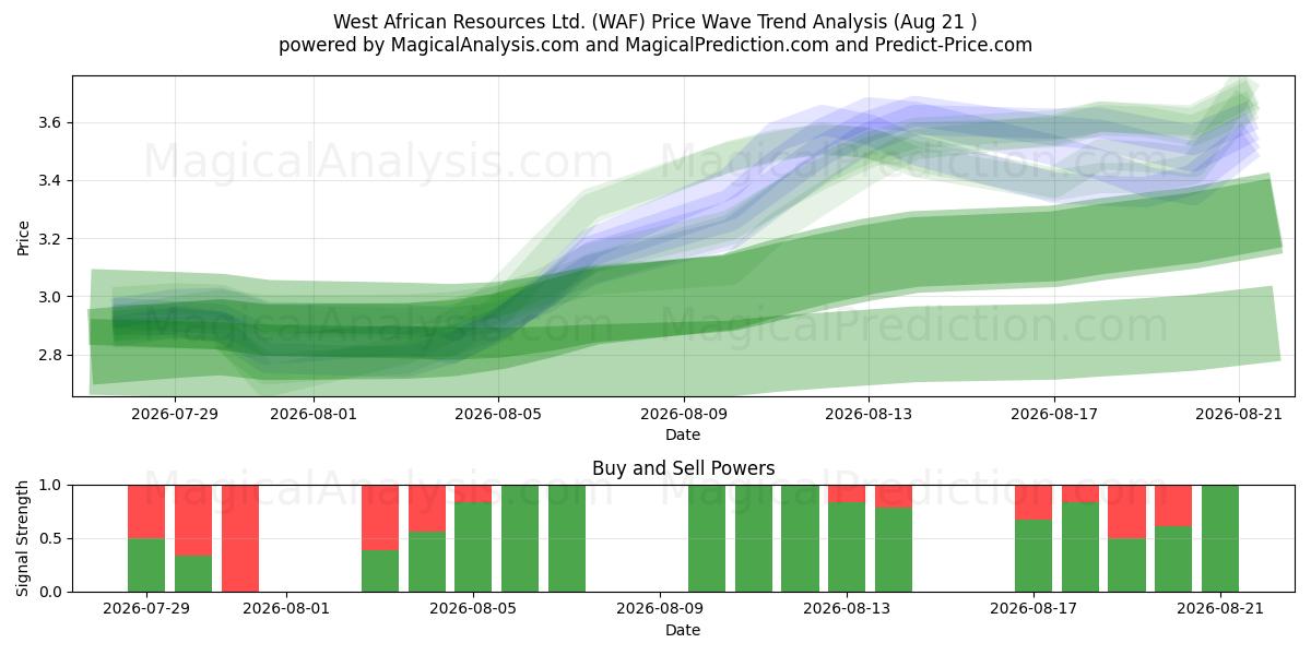  West African Resources Ltd. (WAF) Support and Resistance area (19 Aug) 