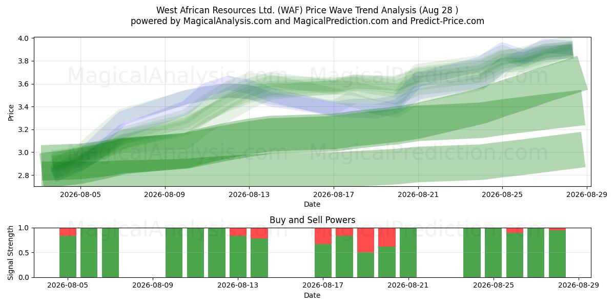  West African Resources Ltd. (WAF) Support and Resistance area (27 Aug) 
