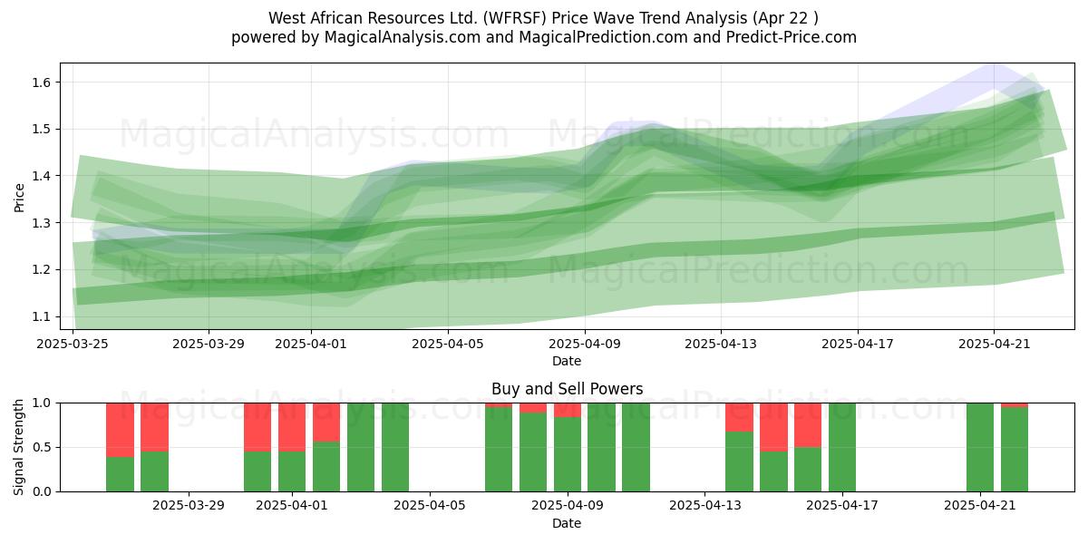  West African Resources Ltd. (WFRSF) Support and Resistance area (22 Apr) 