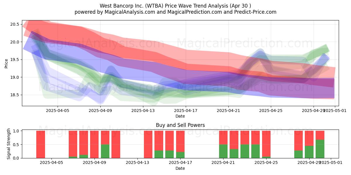  West Bancorp Inc. (WTBA) Support and Resistance area (30 Apr) 